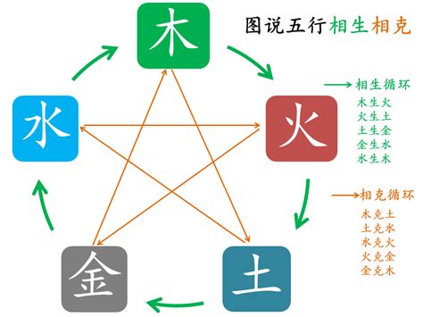 5行相生相克|五行生克关系图 五行相生相克详解